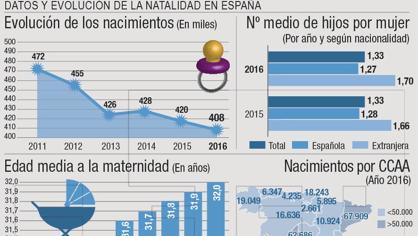 La edad para ser madre sube a los 32 años: «Se va a necesitar un sobreesfuerzo reproductivo en España»