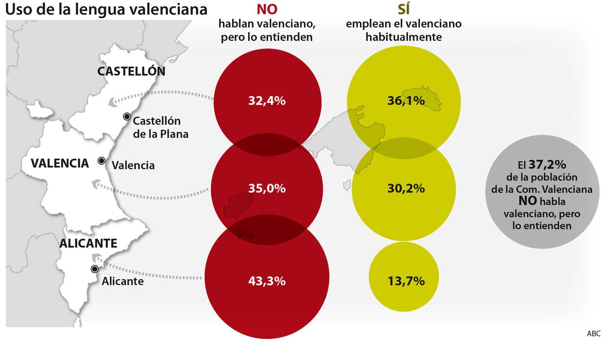 Cinco mil niños más tendrán el valenciano como lengua base el próximo curso