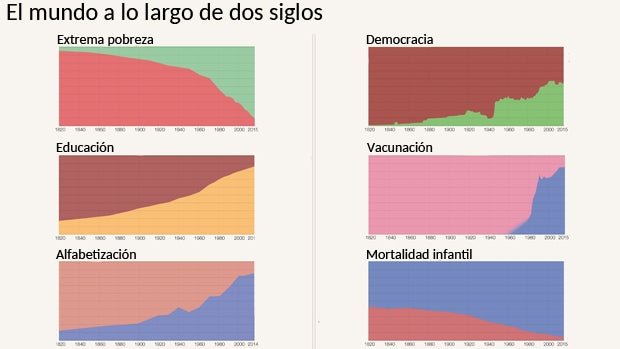 Los gráficos que demuestran que vivimos mucho mejor que hace 200 años