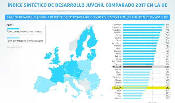 El empleo y la emancipación lastran el desarrollo juvenil en España