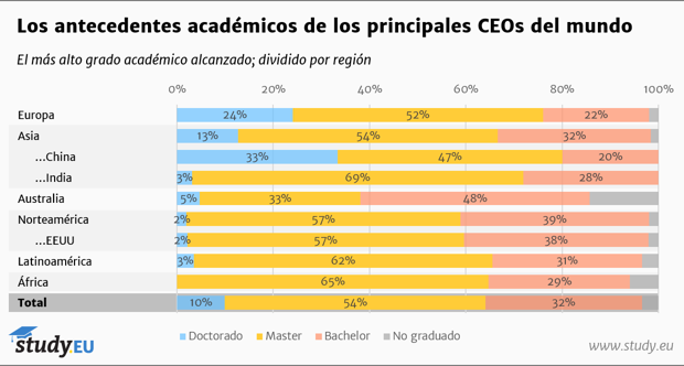 Dónde y qué estudiaron los CEOs de las empresas más poderosas del mundo