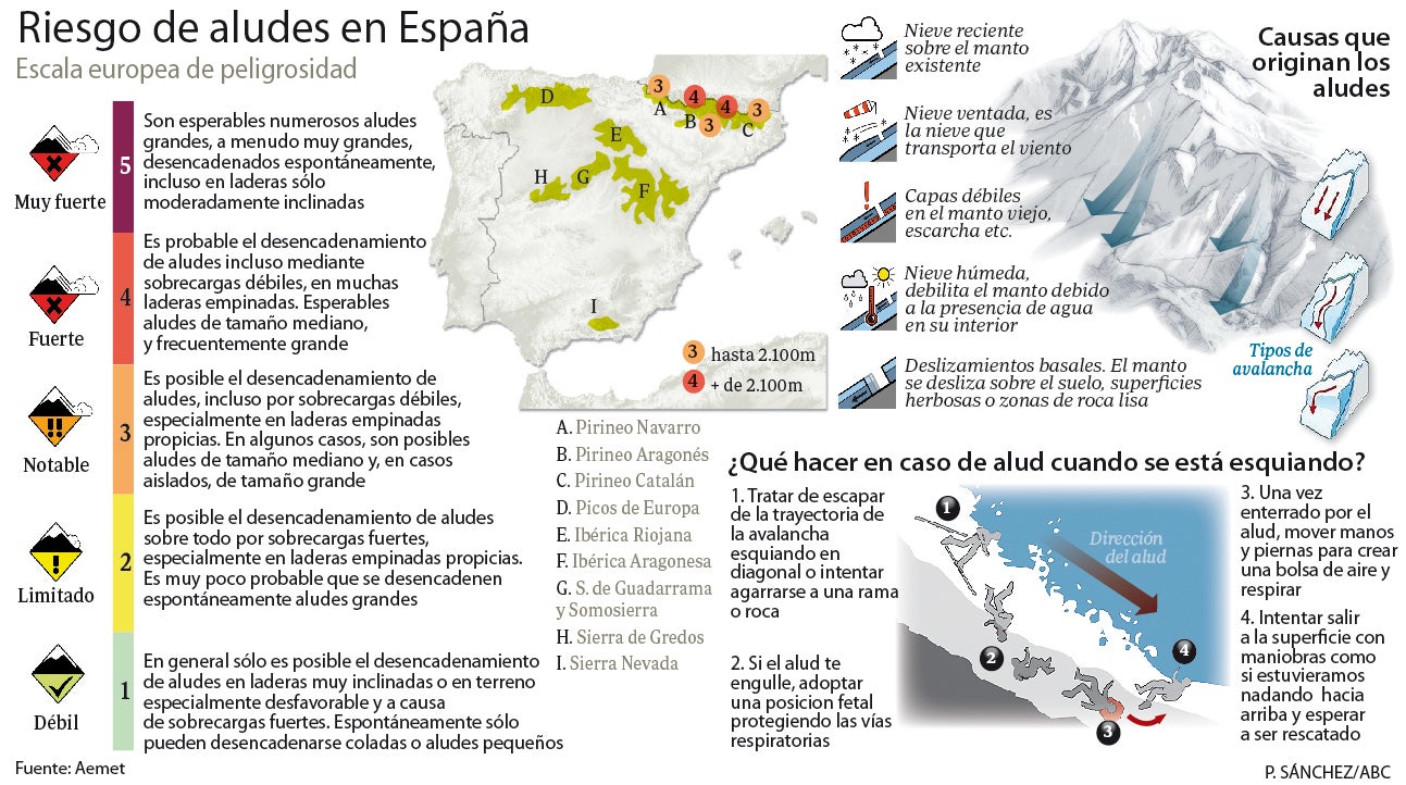 Alerta por aludes en el Pirineo tras un invierno especialmente complicado