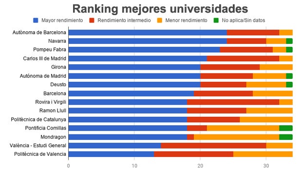 La Autónoma de Barcelona, la de Navarra y la Pompeu Fabra, entre las mejores universidades de España