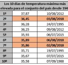 El mes de agosto termina como el segundo más cálido en España desde 1965