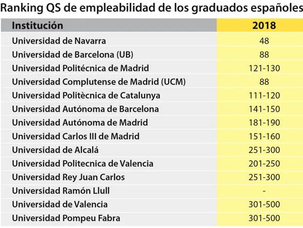 Estas son las mejores universidades de España para conseguir trabajo
