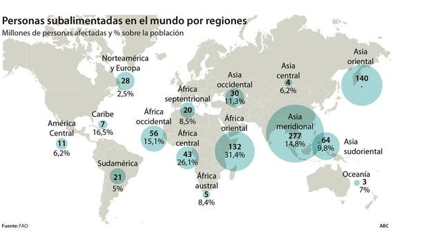 Hay casi tantos obesos en el mundo como personas que pasan hambre