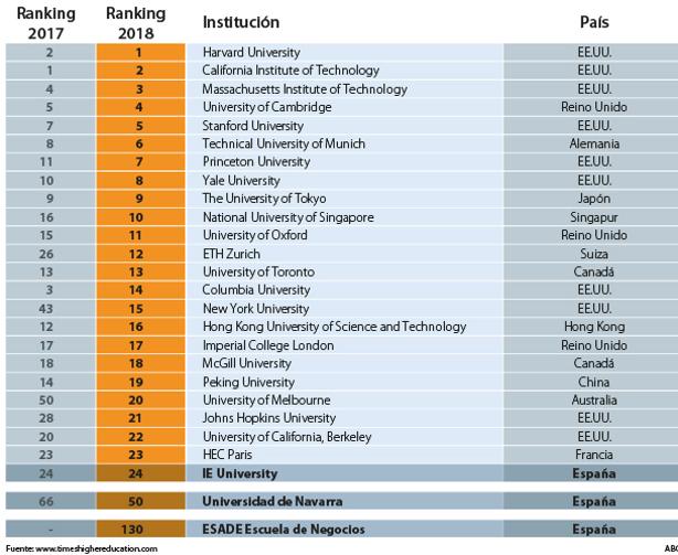 Solo tres centros españoles consiguen entrar en el ranking mundial de empleabilidad universitaria