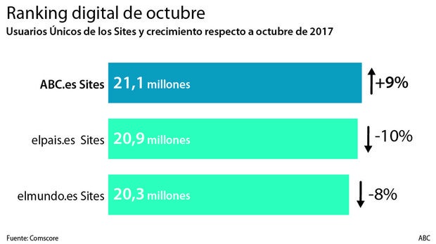 ABC.es Sites aumenta su liderazgo con 21 millones de usuarios únicos