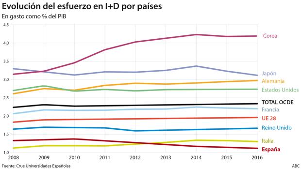 Los rectores advierten de que en España sobran más de la mitad de los profesores que se forman