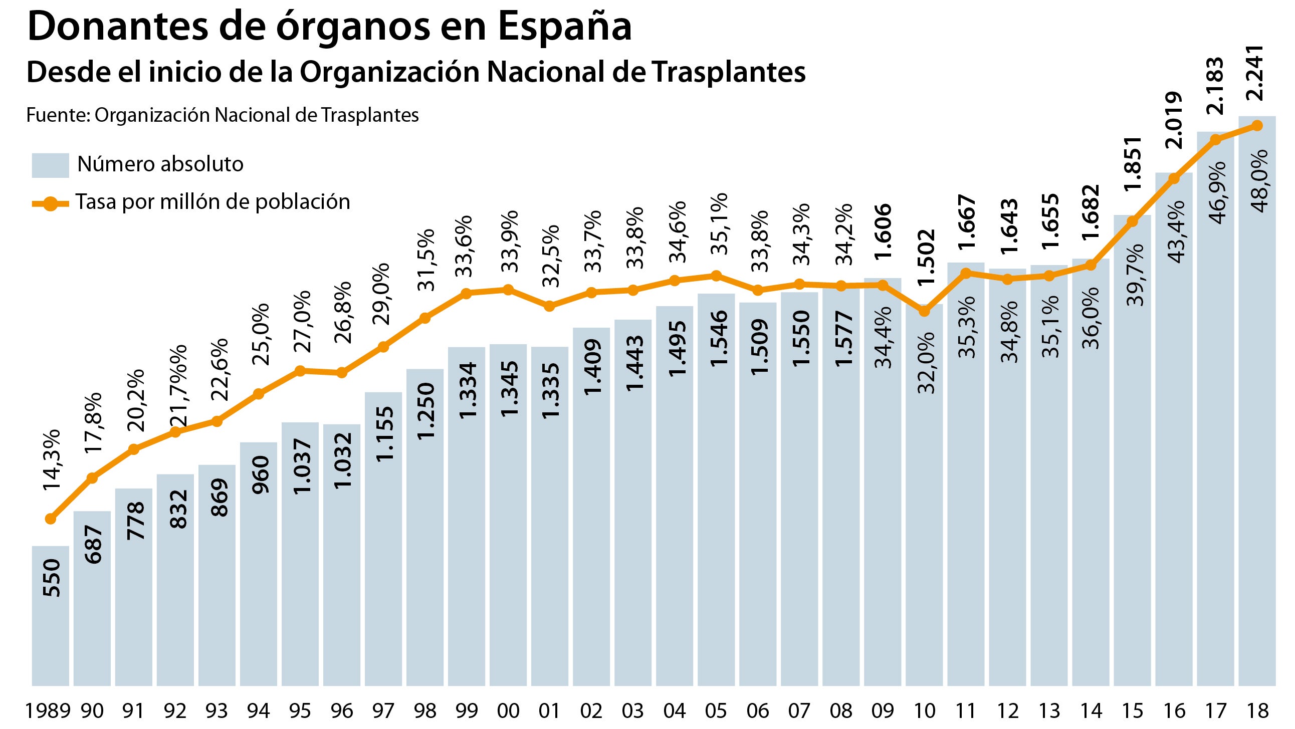 España alcanza máximos históricos en trasplante renal y pulmonar