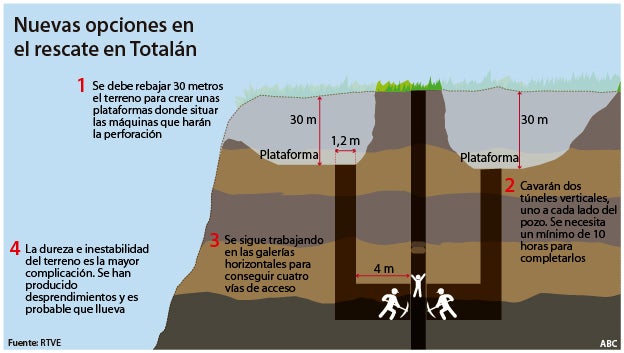Así es el nuevo plan para rescatar del pozo a Julen
