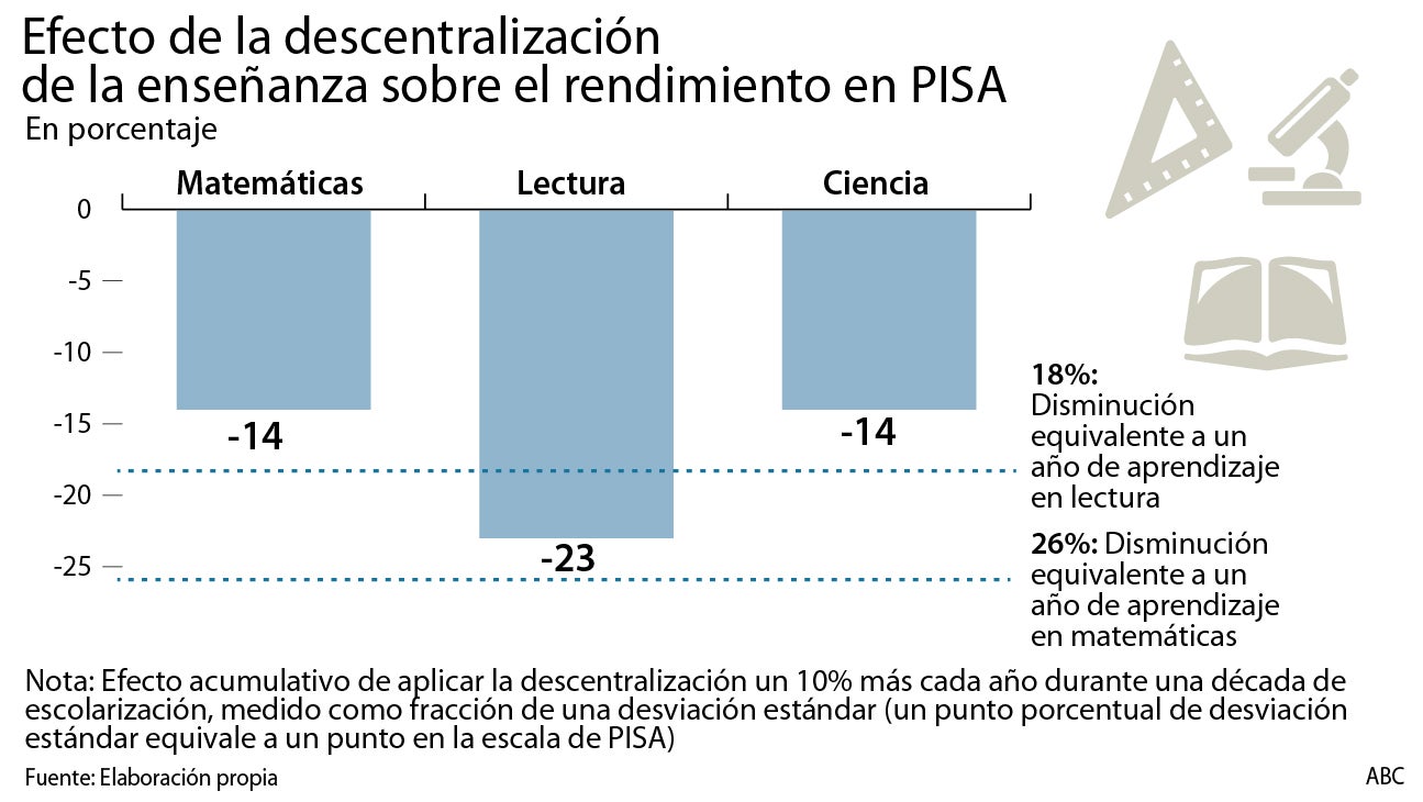 La cesión de competencias educativas reduce el rendimiento de los alumnos