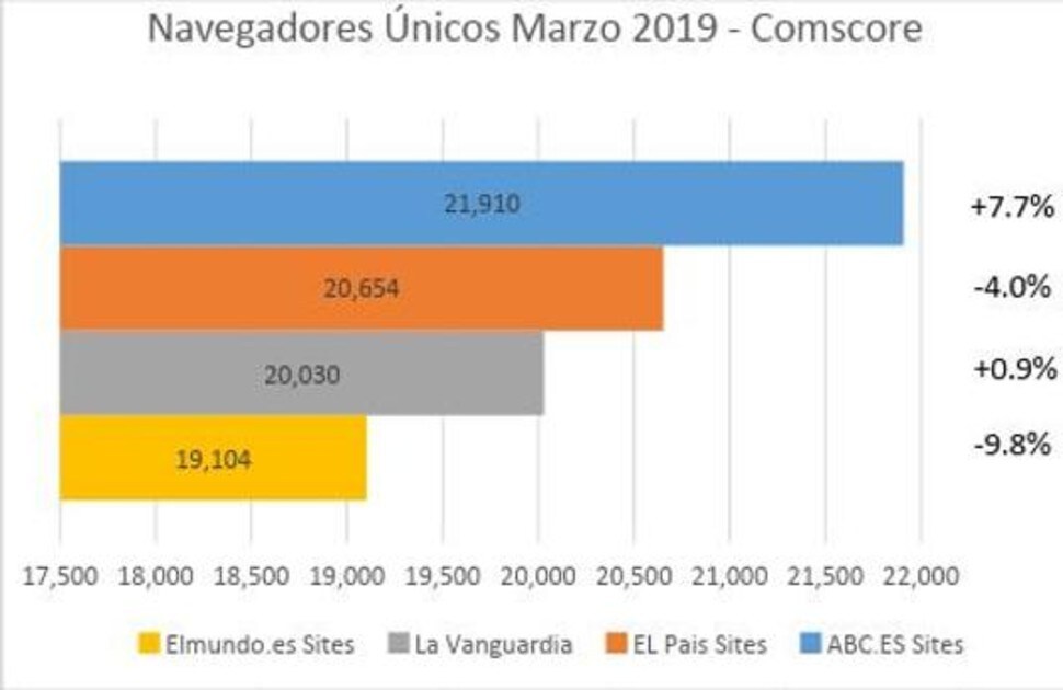 ABC.es Sites, líder de audiencia web en España en todos los meses de 2019