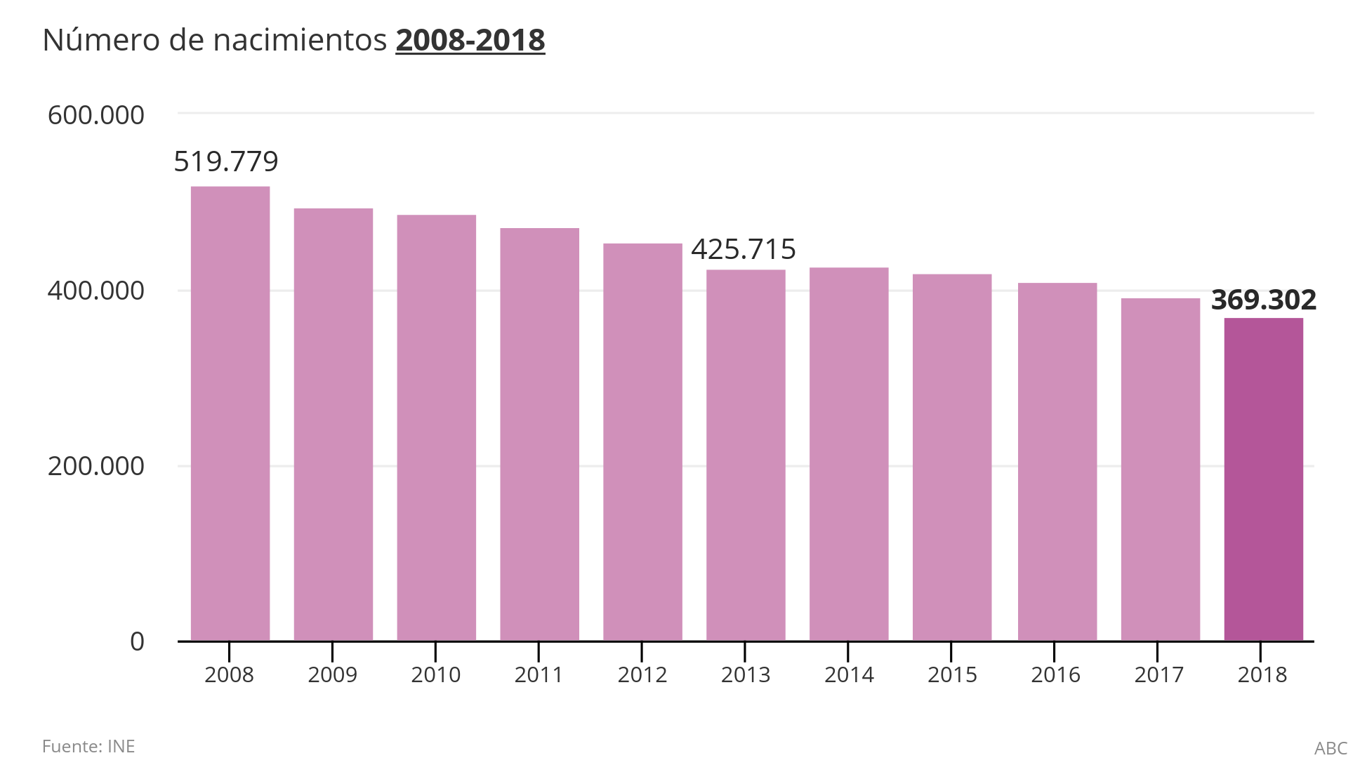 La falta de políticas familiares hunde un 40% la natalidad