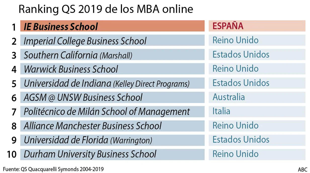 La IE Business School, primera en el ranking mundial QS de escuelas de negocio
