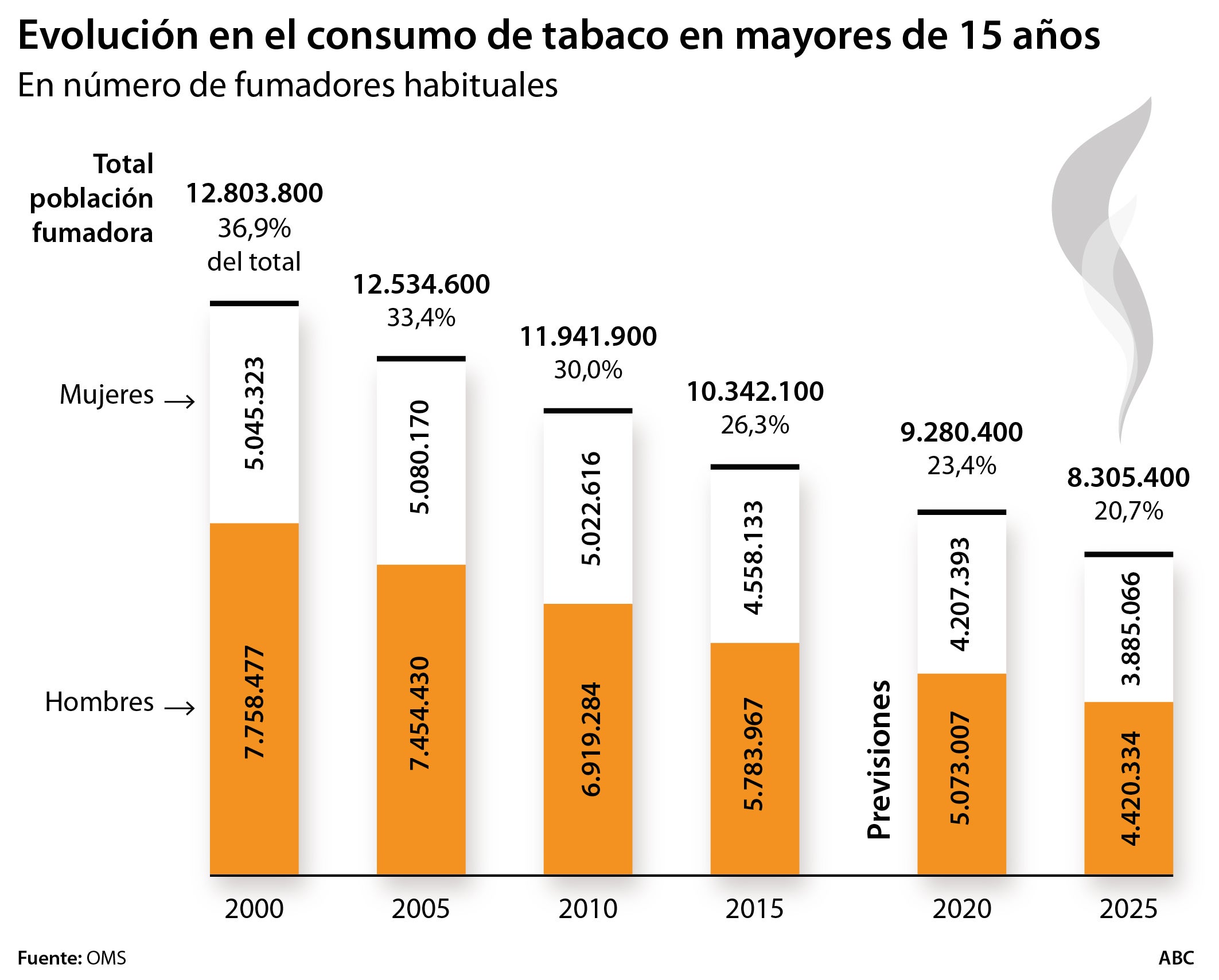 Financiación de los tratamientos, empaquetado neutro o subir el precio de las cajetillas: las asignaturas pendientes de España en la lucha contra el tabaquismo