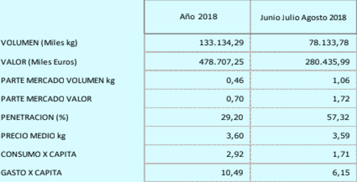 Los hogares españoles consumen al año 133.134 toneladas de helados, el 58,7% en verano