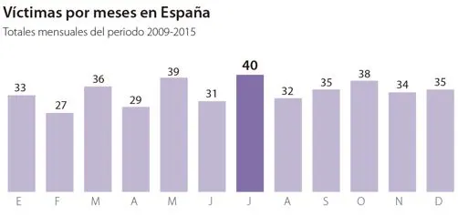 ¿Por qué asesinan a más mujeres en verano? España lucha contra el repunte estival de crímenes machistas