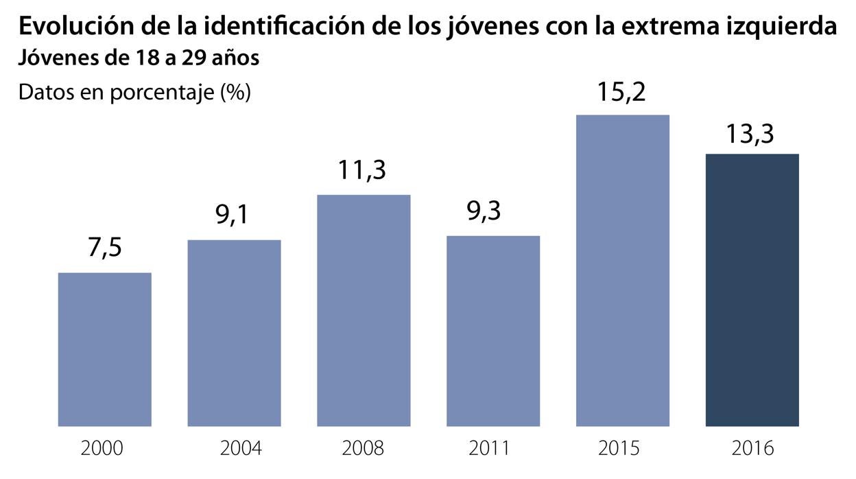 Los jóvenes que se identifican con la extrema izquierda se duplican en dos décadas