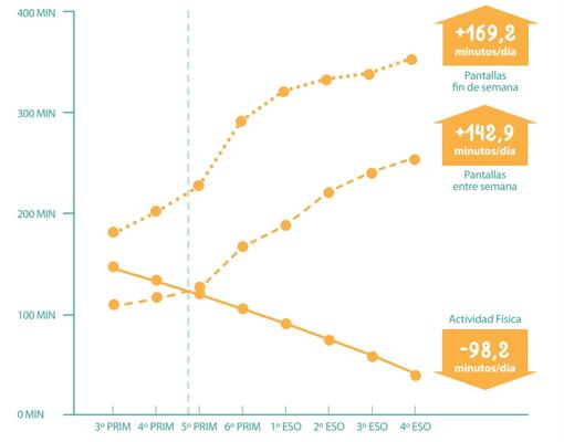 Promedio de minutos al día dedicados a la práctica de actividad física y al uso de pantallas entre semana y el fin de semana según curso académico