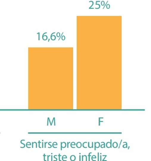 Porcentaje de población infanto-juvenil que declara sentirse preocupado, triste o infeliz según género (M = masculino; F = femenino)