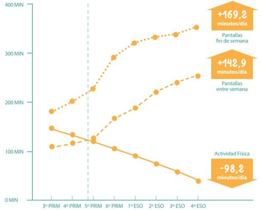 Promedio de minutos al día dedicados a la práctica de actividad física y al uso de pantallas entre semana y el fin de semana según curso académico