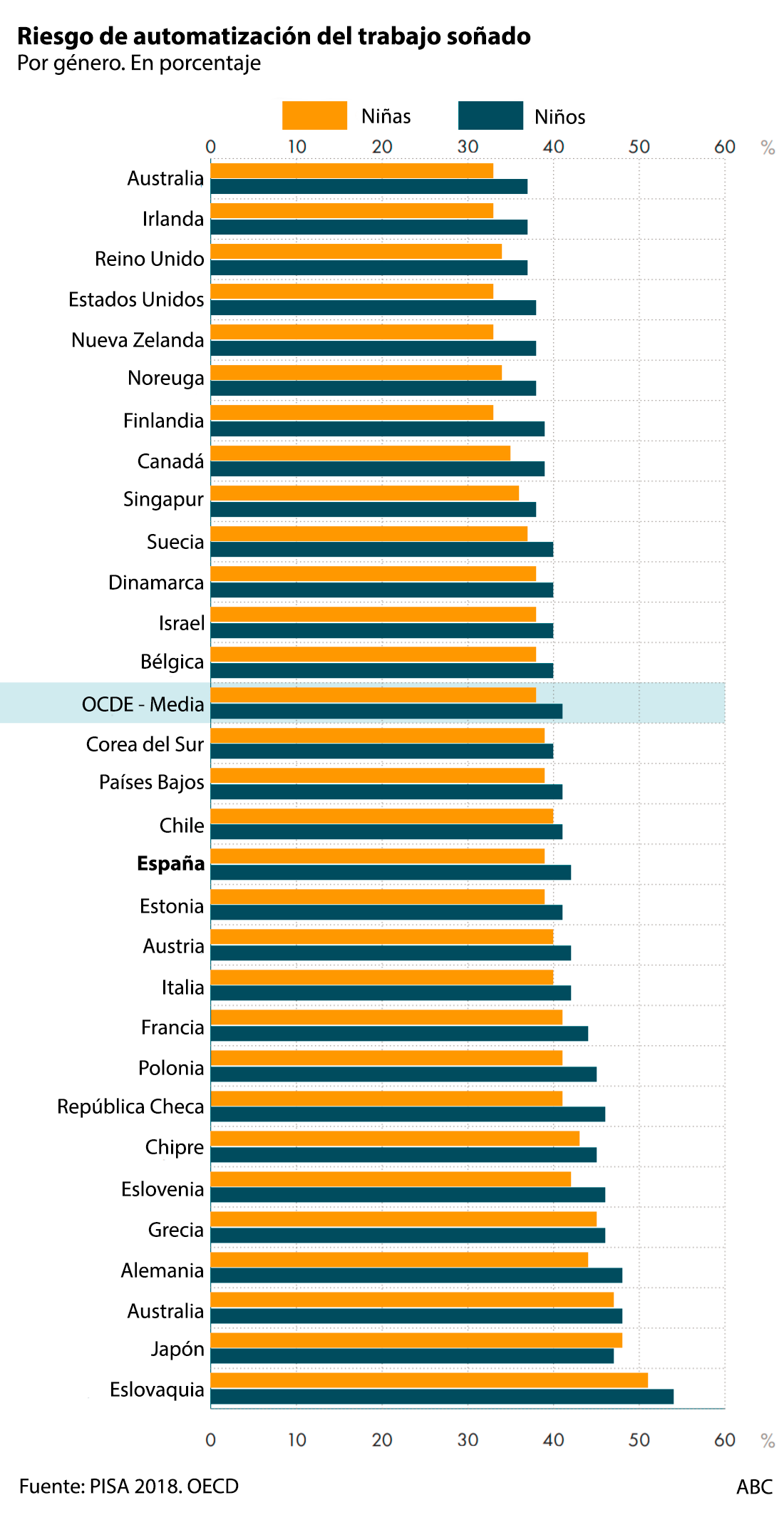 Cuatro de cada diez estudiantes españoles eligen profesiones con un alto riesgo de automatización