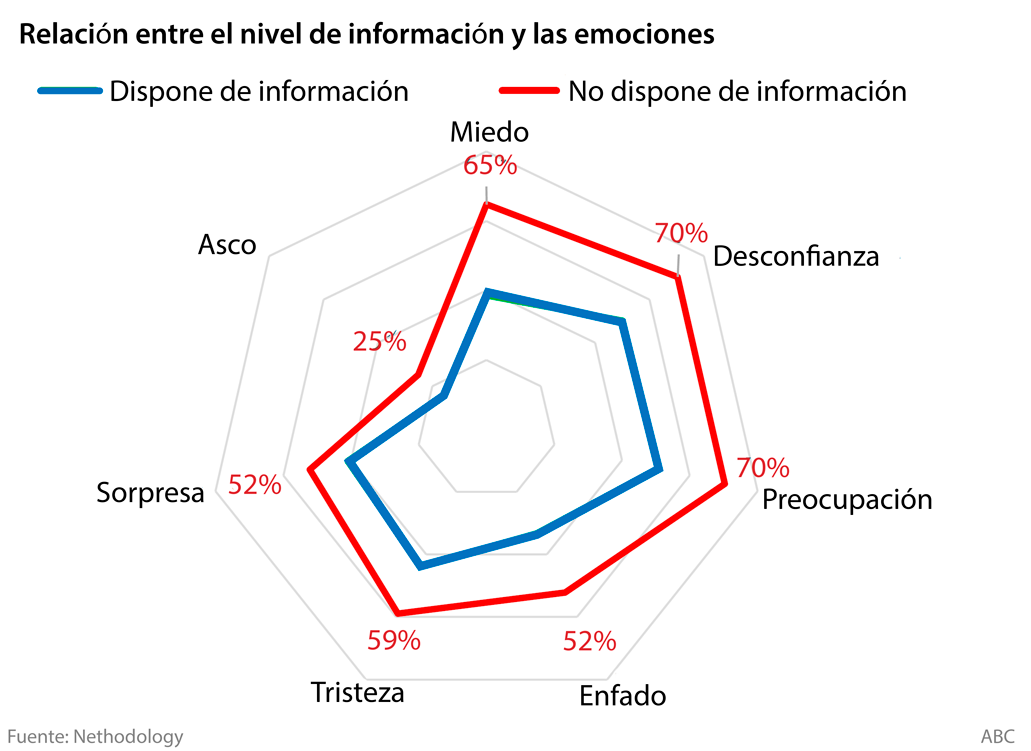 Más de la mitad de los españoles no adopta ninguna precaución contra el coronavirus