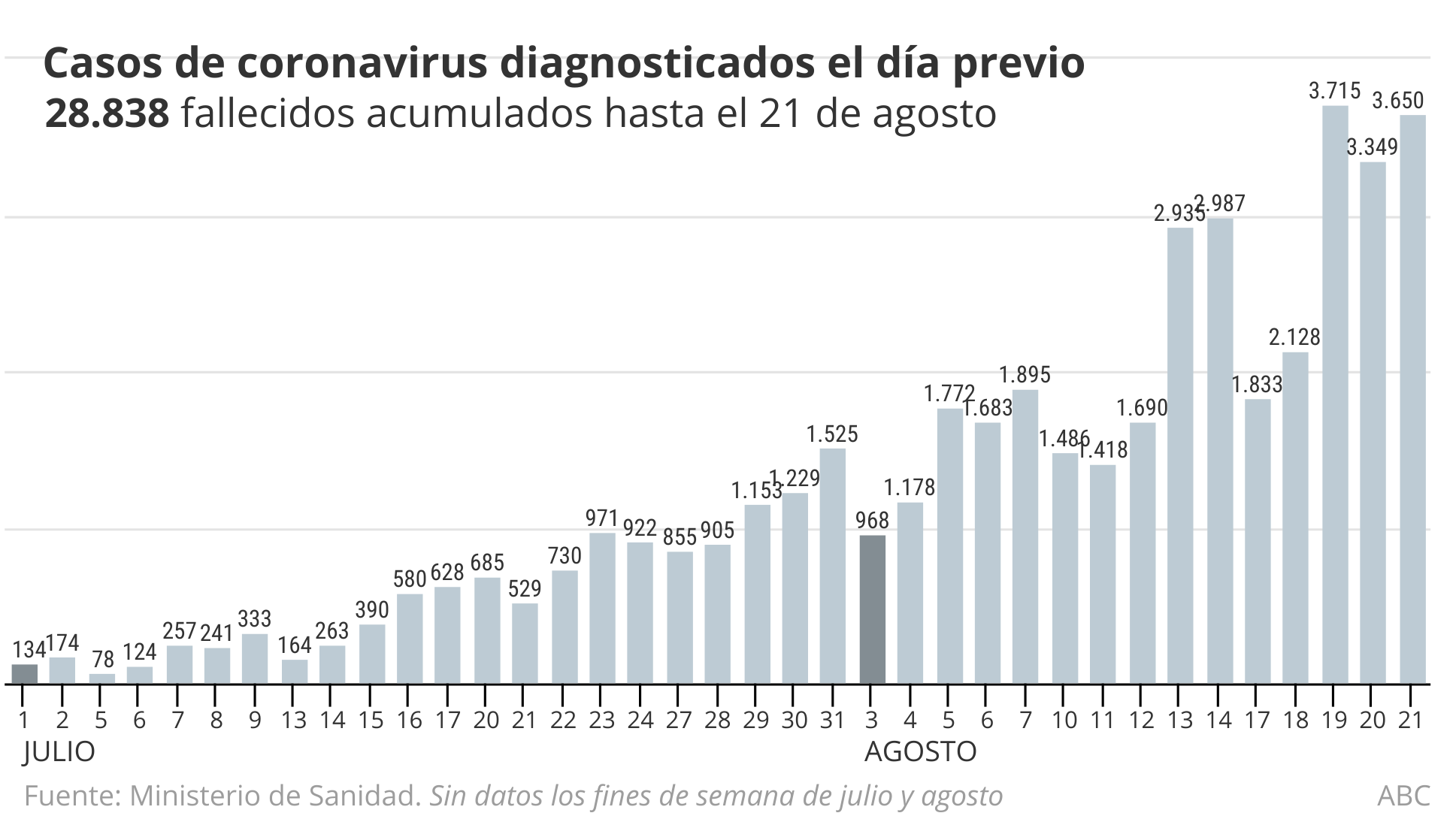 Sanidad notifica 8.148 nuevos contagios, 3.650 en las últimas 24 horas