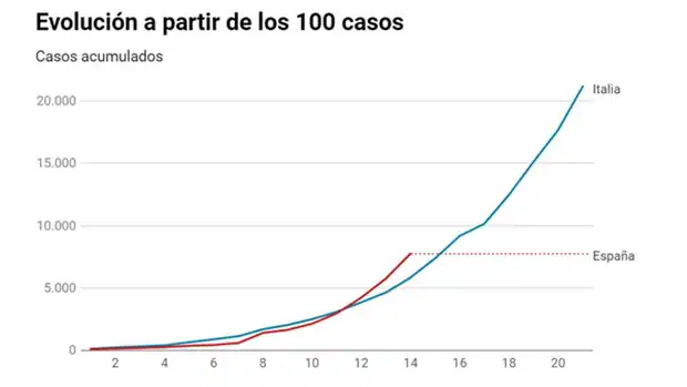 Los casos y muertos por coronavirus en España avanzan más rápidamente que en Italia