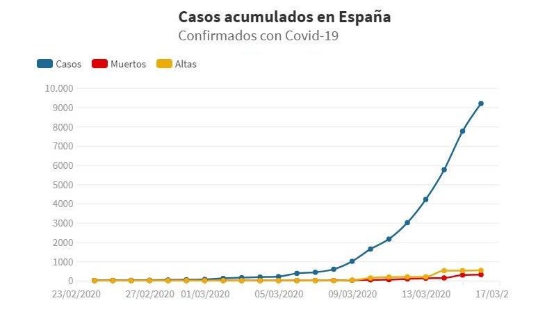 La curva de la epidemia seguirá al alza diez días más