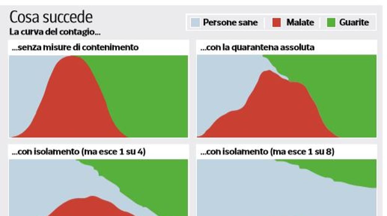 Curva del contagio (en italiano) con aislamiento y sin aislamiento