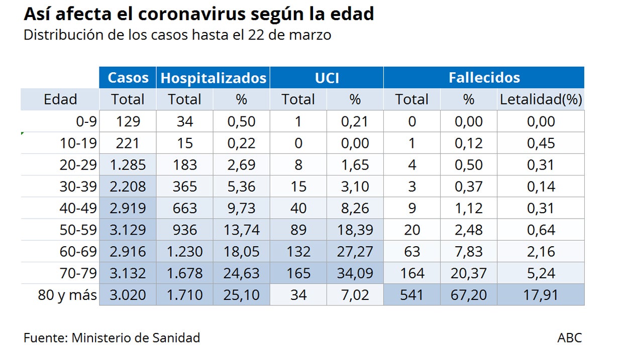 Fernando Simón: «El número de profesionales sanitarios contagiados es de 3.475, el 12 por ciento del total»