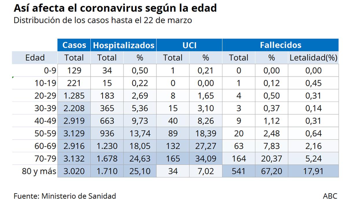 Coronavirus en España según la edad