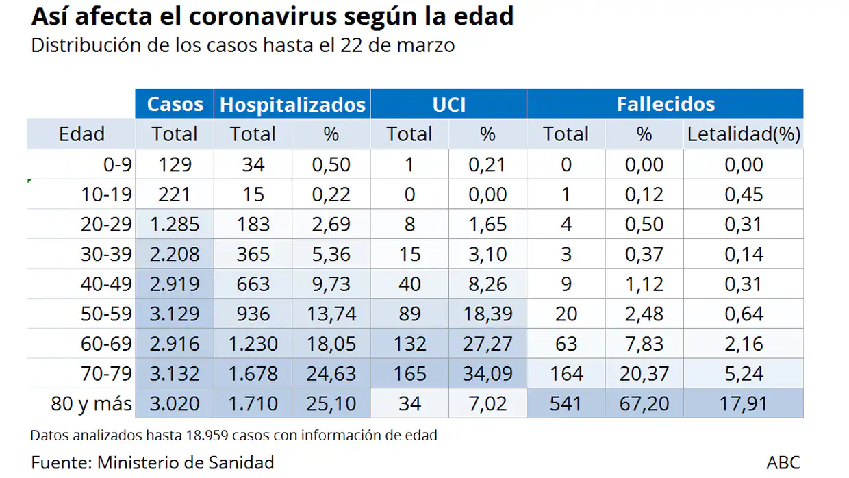 Así afecta el coronavirus en España según la edad