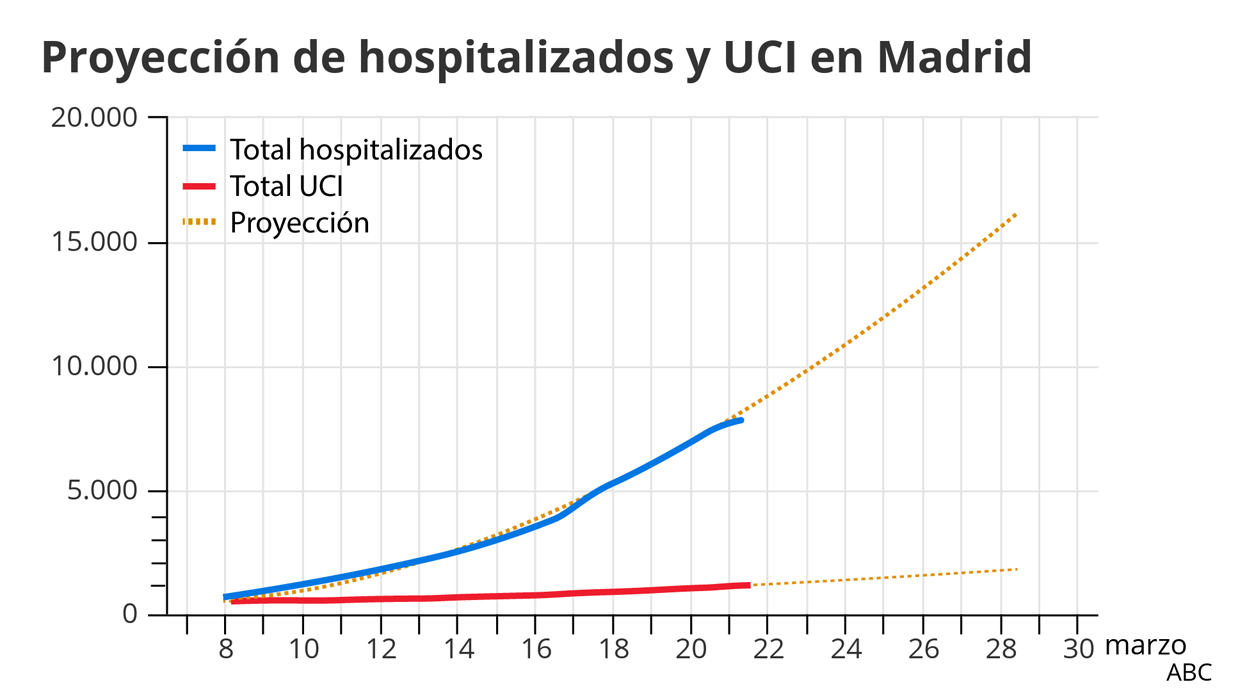 Madrid prevé el doble de casos de coronavirus para esta semana, tras superar las mil muertes