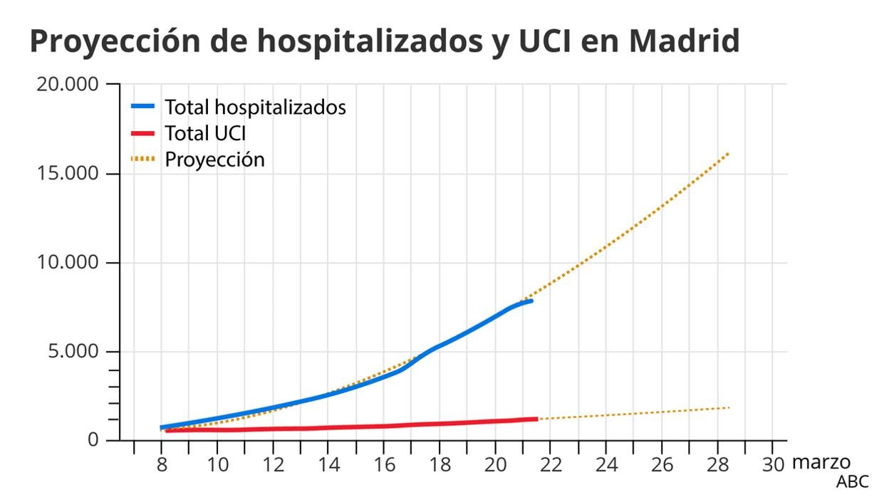 Madrid prevé el doble de casos de coronavirus para esta semana, tras superar las mil muertes