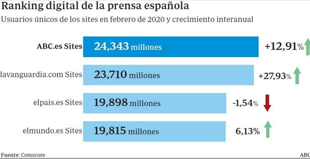 Gracias por confiar en ABC, el periódico digital líder en España