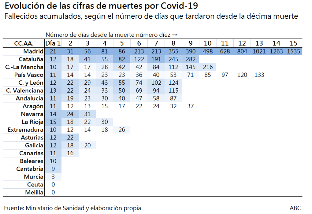 Fallecidos acumulados, según el número de días que transcurrieron desde la décima muerte