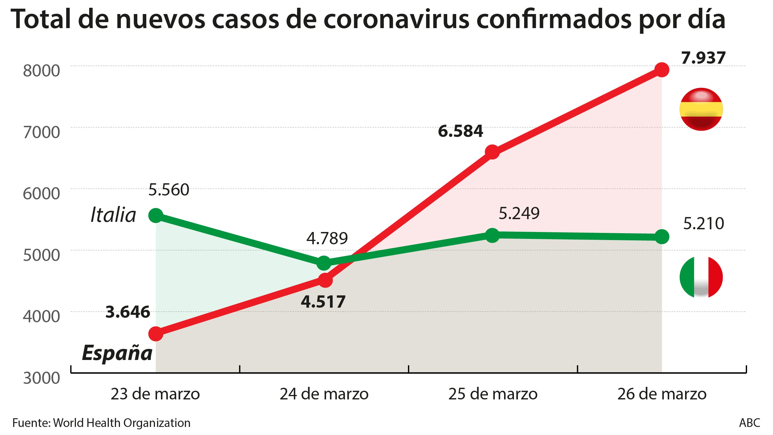 España supera a Italia en número de nuevos casos confirmados por día