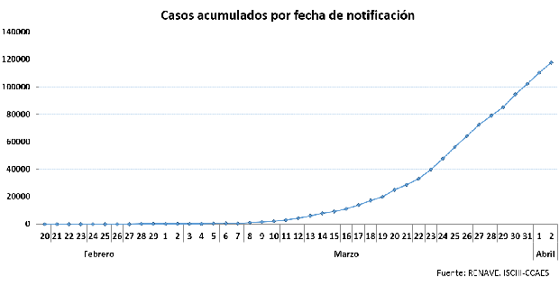 Estas son las cifras y el estado de la curva del coronavirus en España hoy, 3 de abril