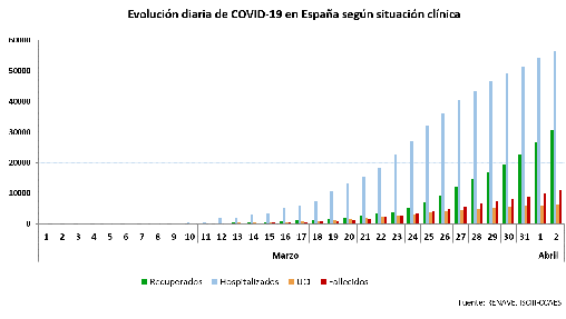 Evolución diaria de Covid-19 en España según situación clínica