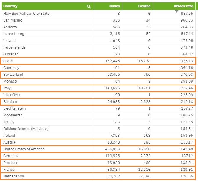 Países ordenados por el ratio de incidencia del Covid-19. En naranja, los países con más de 10.000 casos confirmados a fecha 10 de abril de 2020