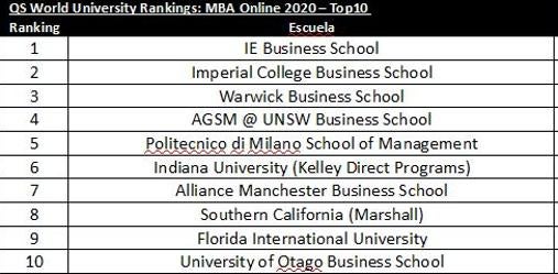 El mejor MBA online del mundo es español, según el ranking QS