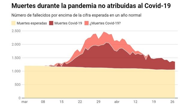 Las cifras oficiales de coronavirus dejan fuera al menos 8.000 muertes durante la pandemia