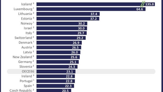 La OCDE corrige su ranking de test y relega a España del puesto 8 al 17