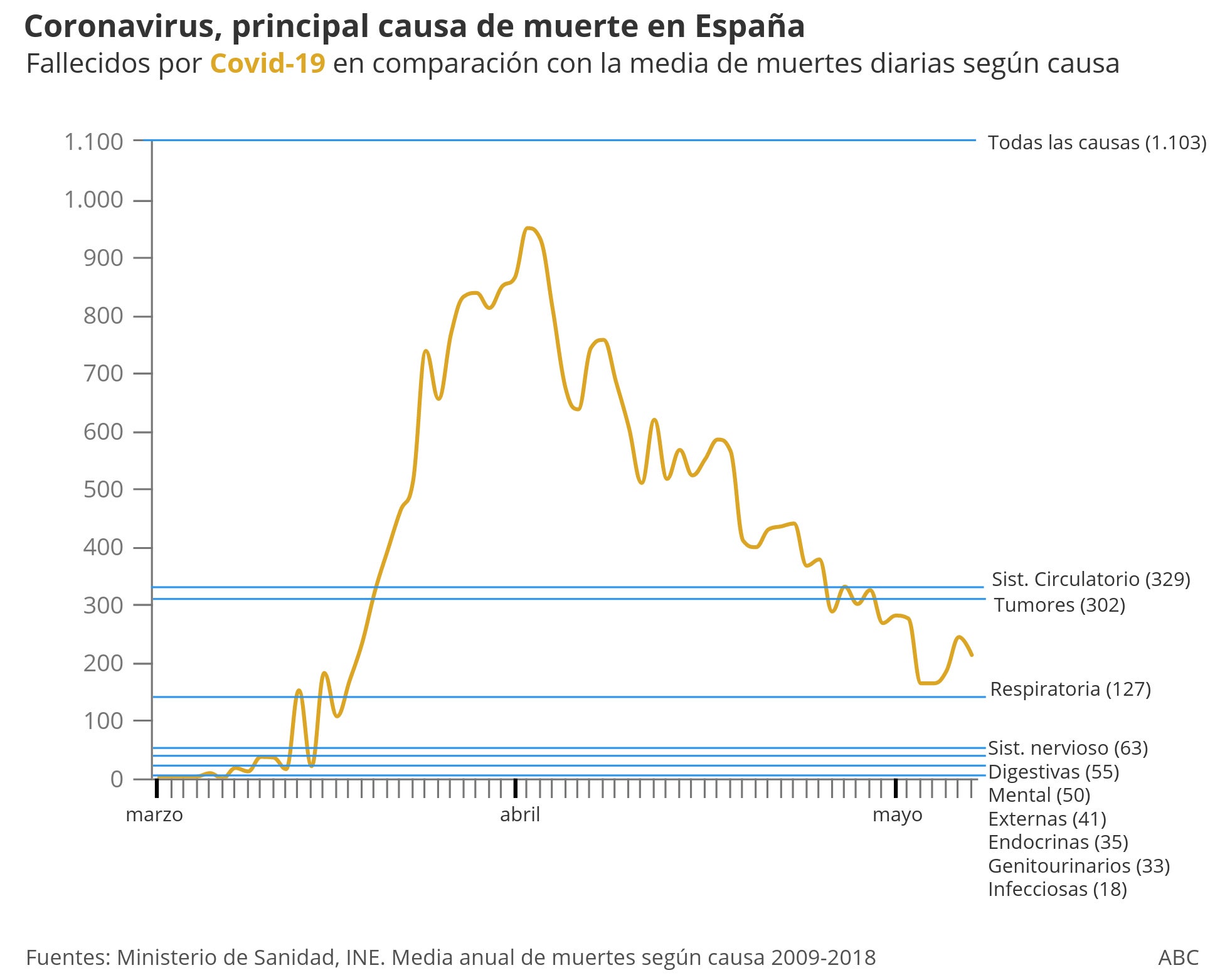 El coronavirus ha matado en dos meses en España más que ninguna otra enfermedad en todo un año