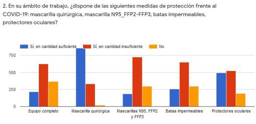 Más de la mitad de los médicos afirma que sólo se hacen test a los sanitarios sintomáticos o en contacto con positivos sin EPI