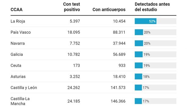 Los test habían detectado solo uno de cada diez contagios de coronavirus en España