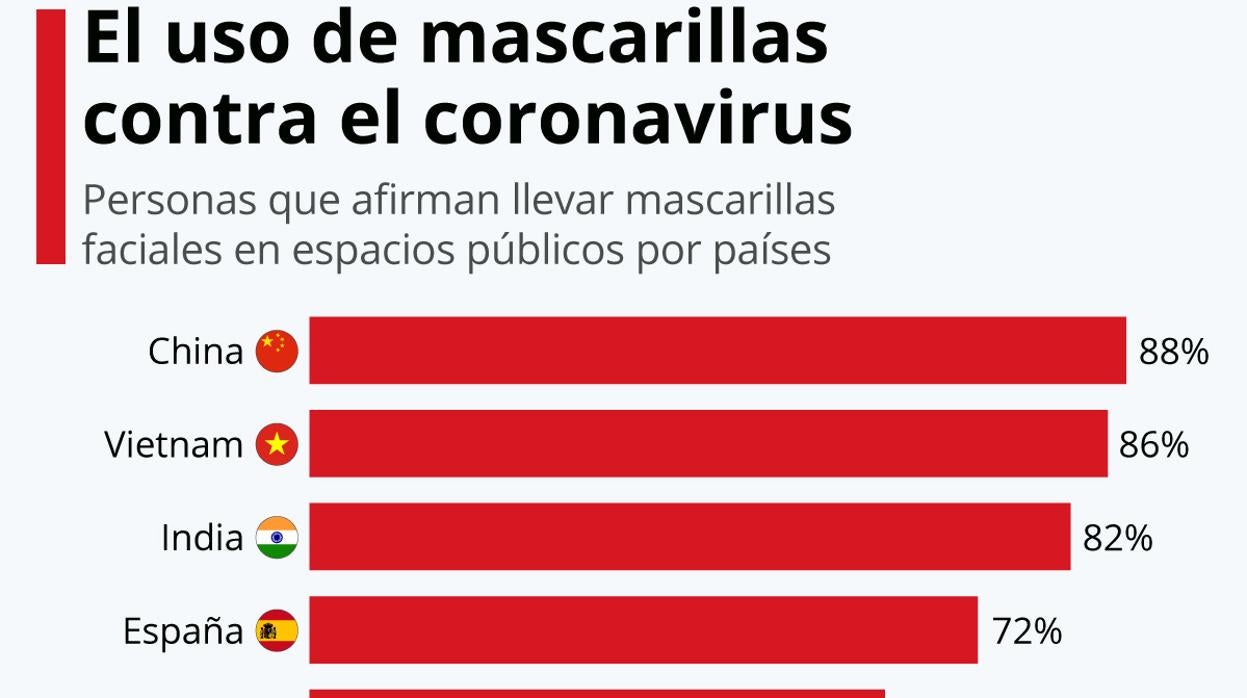 De China a Dinamarca: ¿quién usa la mascarilla para protegerse del coronavirus?